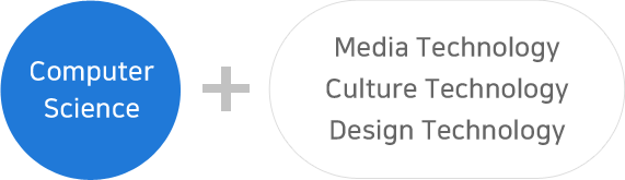 Computer Science + Media Technology, Culture Technology, Design Technology